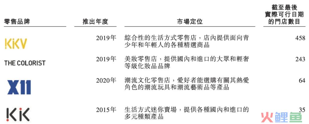 KK集团10个月收入47.69亿，赚了2.09亿，潮玩品牌“X11”10个月收入3个亿｜雷报