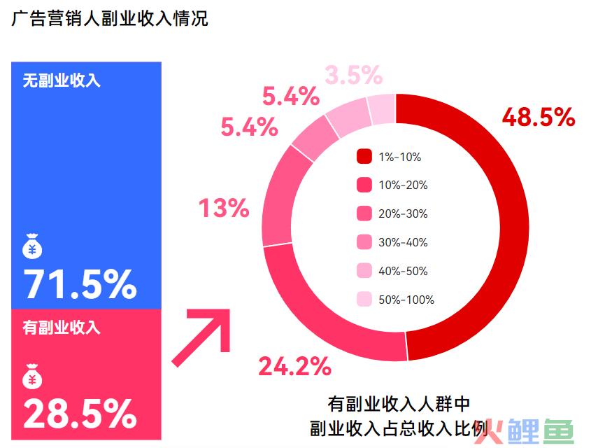 副业大揭秘：那些副业青年们的真实现状