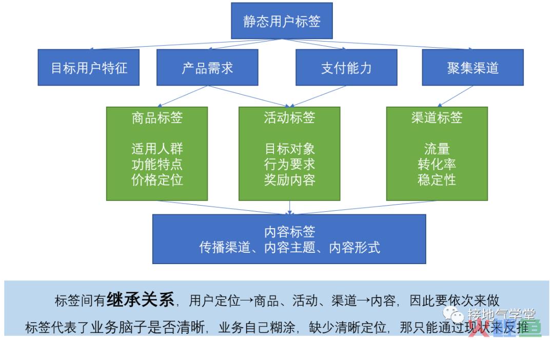 摊牌了，这才是最好的【用户标签体系】