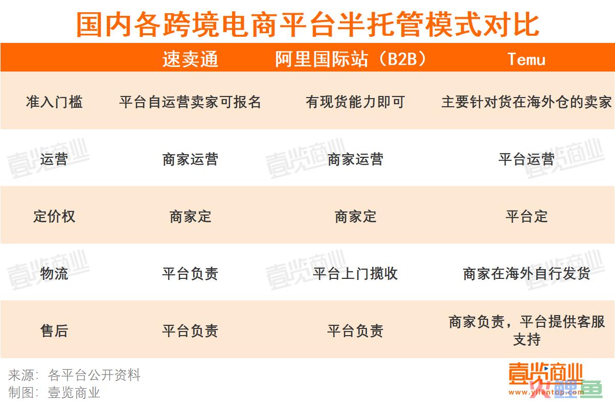 国货出海爆火，但是跨境电商平台却变保姆了