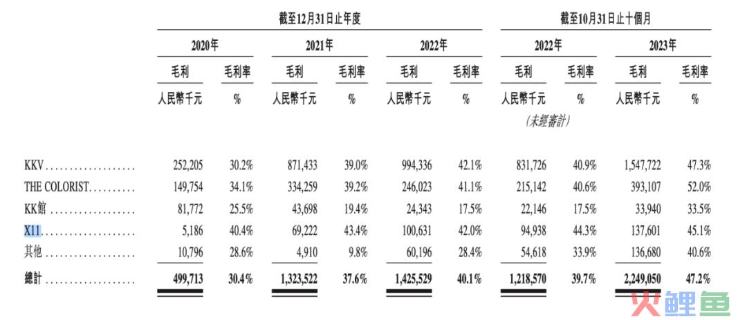 KK集团10个月收入47.69亿，赚了2.09亿，潮玩品牌“X11”10个月收入3个亿｜雷报