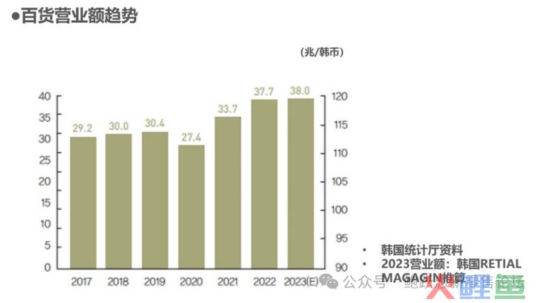 2024年韩国零售各业态展望