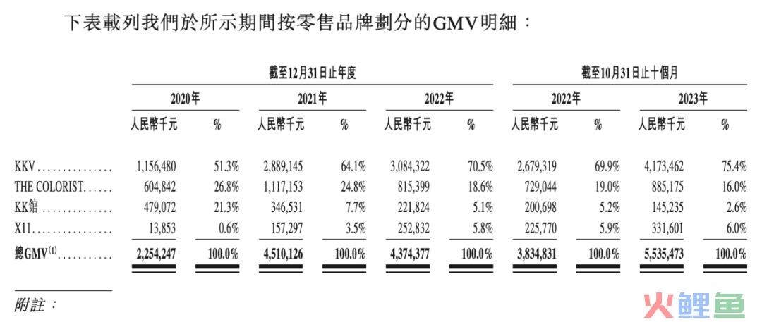 KK集团10个月收入47.69亿，赚了2.09亿，潮玩品牌“X11”10个月收入3个亿｜雷报