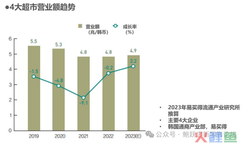 2024年韩国零售各业态展望