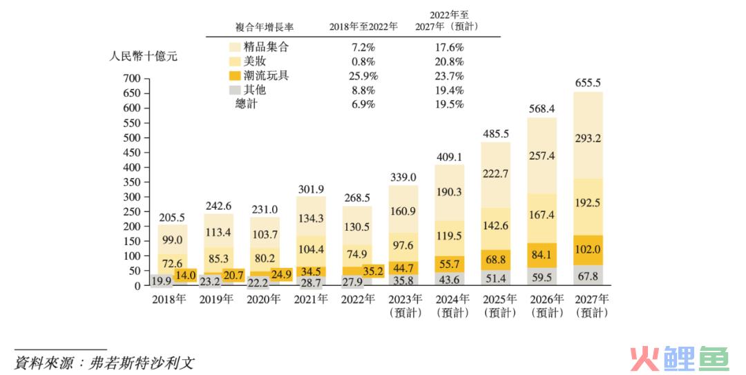 KK集团10个月收入47.69亿，赚了2.09亿，潮玩品牌“X11”10个月收入3个亿｜雷报