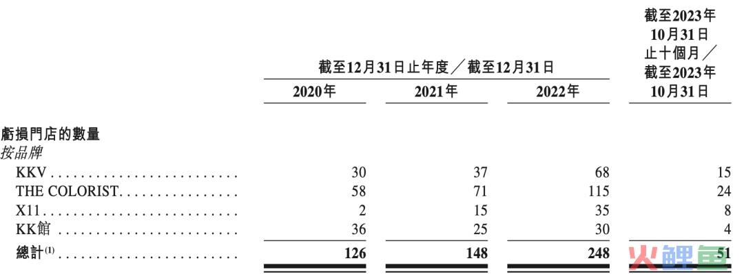 KK集团10个月收入47.69亿，赚了2.09亿，潮玩品牌“X11”10个月收入3个亿｜雷报