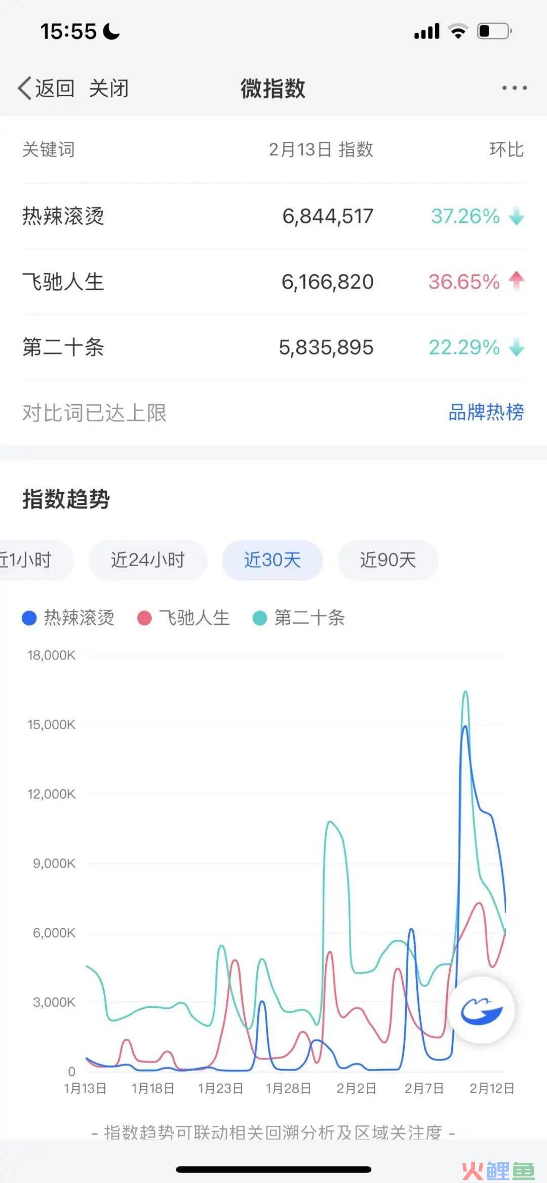“两微抖红”四大平台宣发数据对比：《热辣滚烫》凭啥能赢《飞驰》《二十》《红毯》？