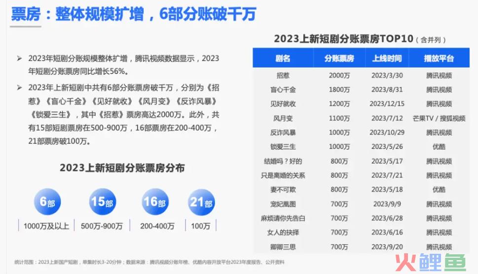 抱周星驰大腿，抖音短剧能坐上“头号交椅”吗？