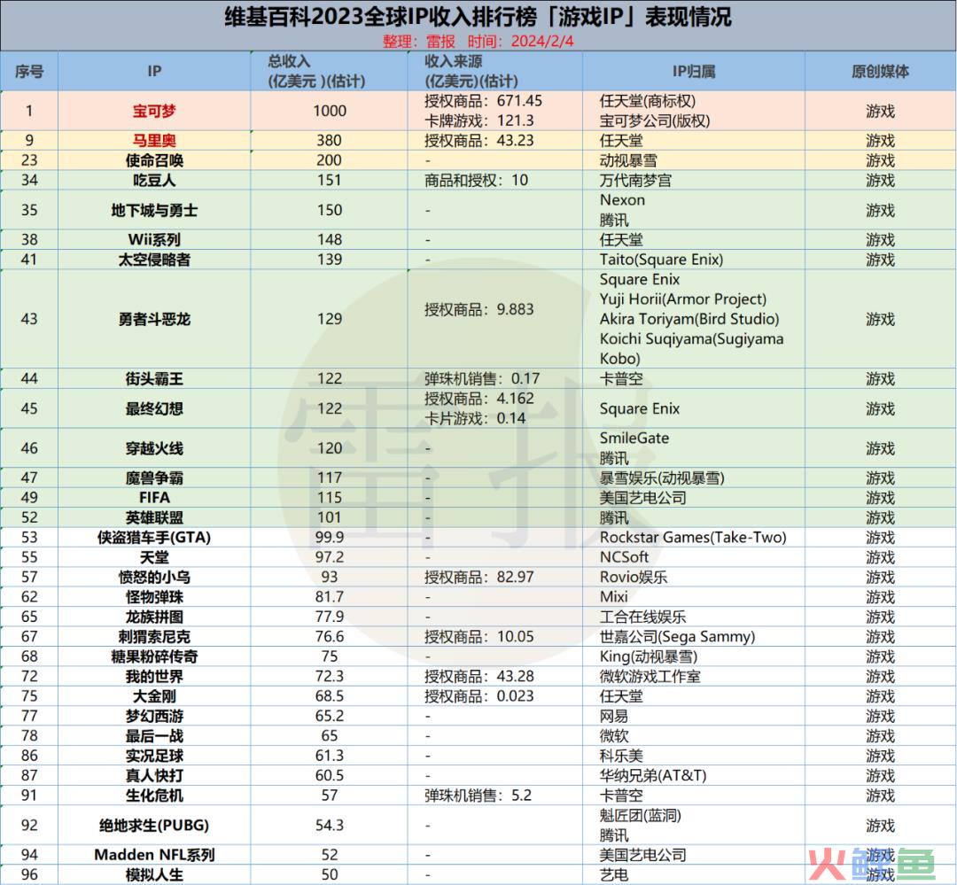 76部游戏改编动画，对IP变现的贡献却“微乎其微”？｜雷报