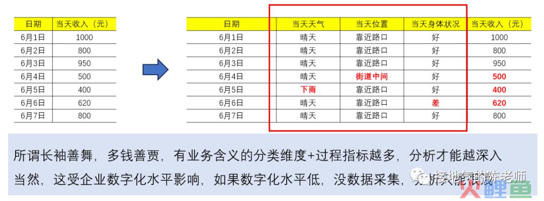 完整的数据分析全流程，不容错过！