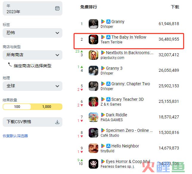 48小时开发，上线3年下载超2亿的海外恐怖题材解谜爆款