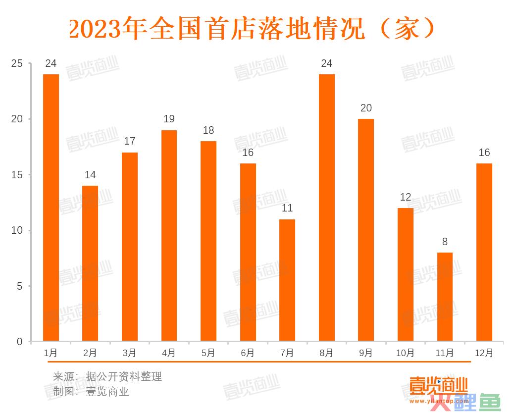 全国首店落地腰斩，2023年品牌们怎么了