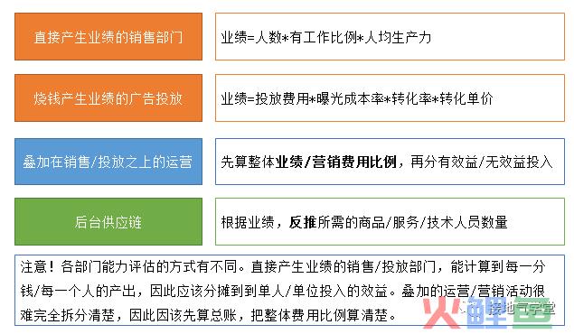 做数据十年，第一次见这么棒的绩效分析模型