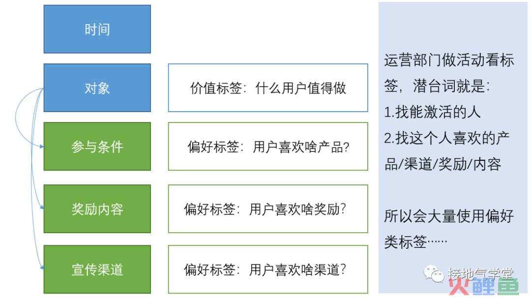 摊牌了，这才是最好的【用户标签体系】