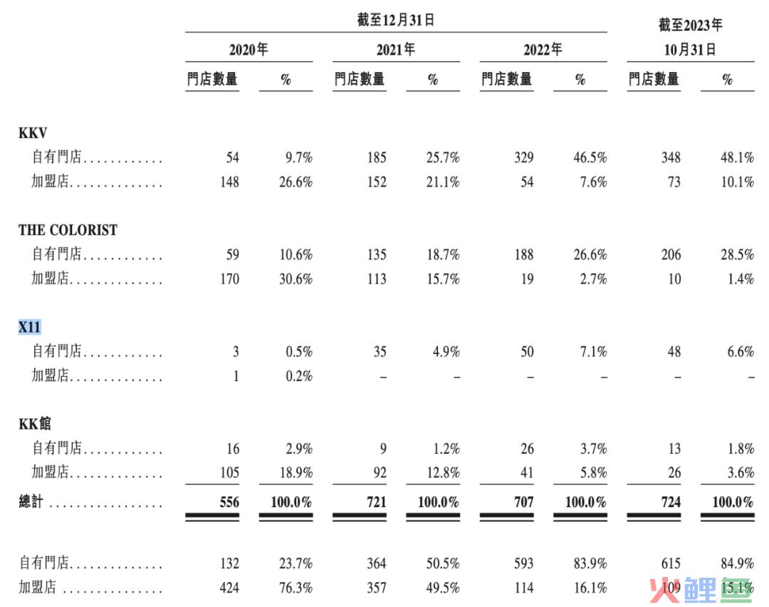 KK集团10个月收入47.69亿，赚了2.09亿，潮玩品牌“X11”10个月收入3个亿｜雷报