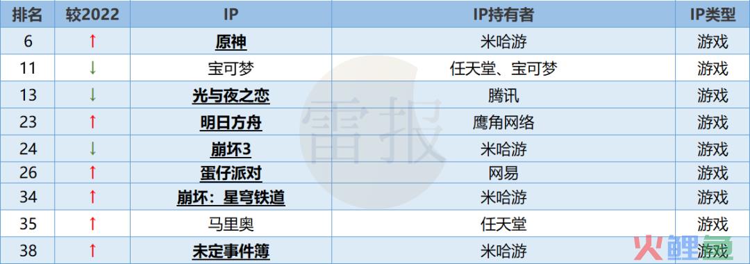 76部游戏改编动画，对IP变现的贡献却“微乎其微”？｜雷报