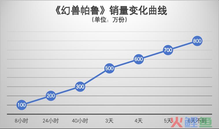 《幻兽帕鲁》5天卖出13亿，游戏“IP”到底有多赚钱？｜雷报