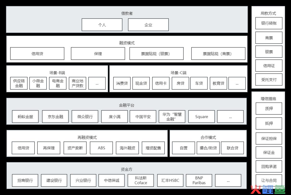 信贷业务“总架构”，九大“模式”解析
