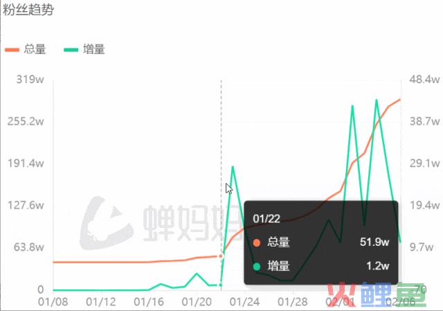直播高速路况，半个月竟暴涨246万粉丝！她做对了什么？