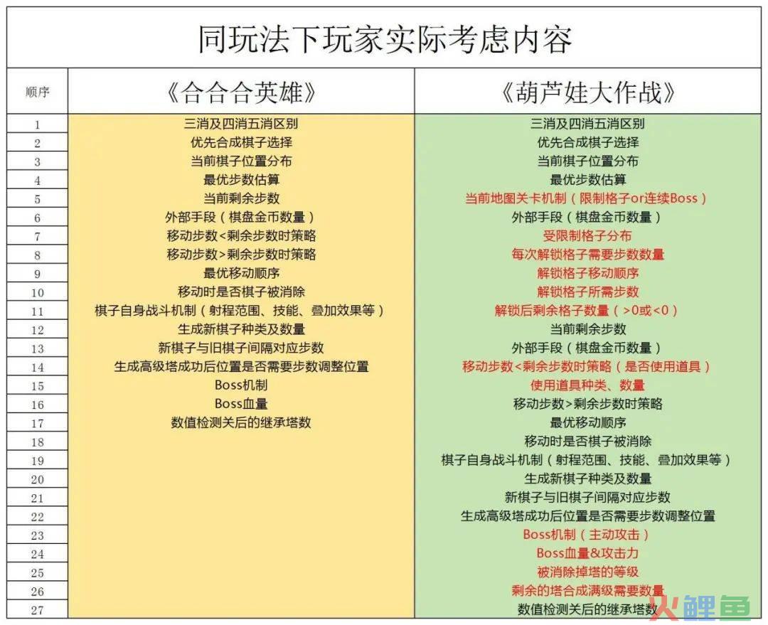 IP+玩法微创新的《葫芦娃大作战》稳居Top30，给了我们哪些样不一样的体感？