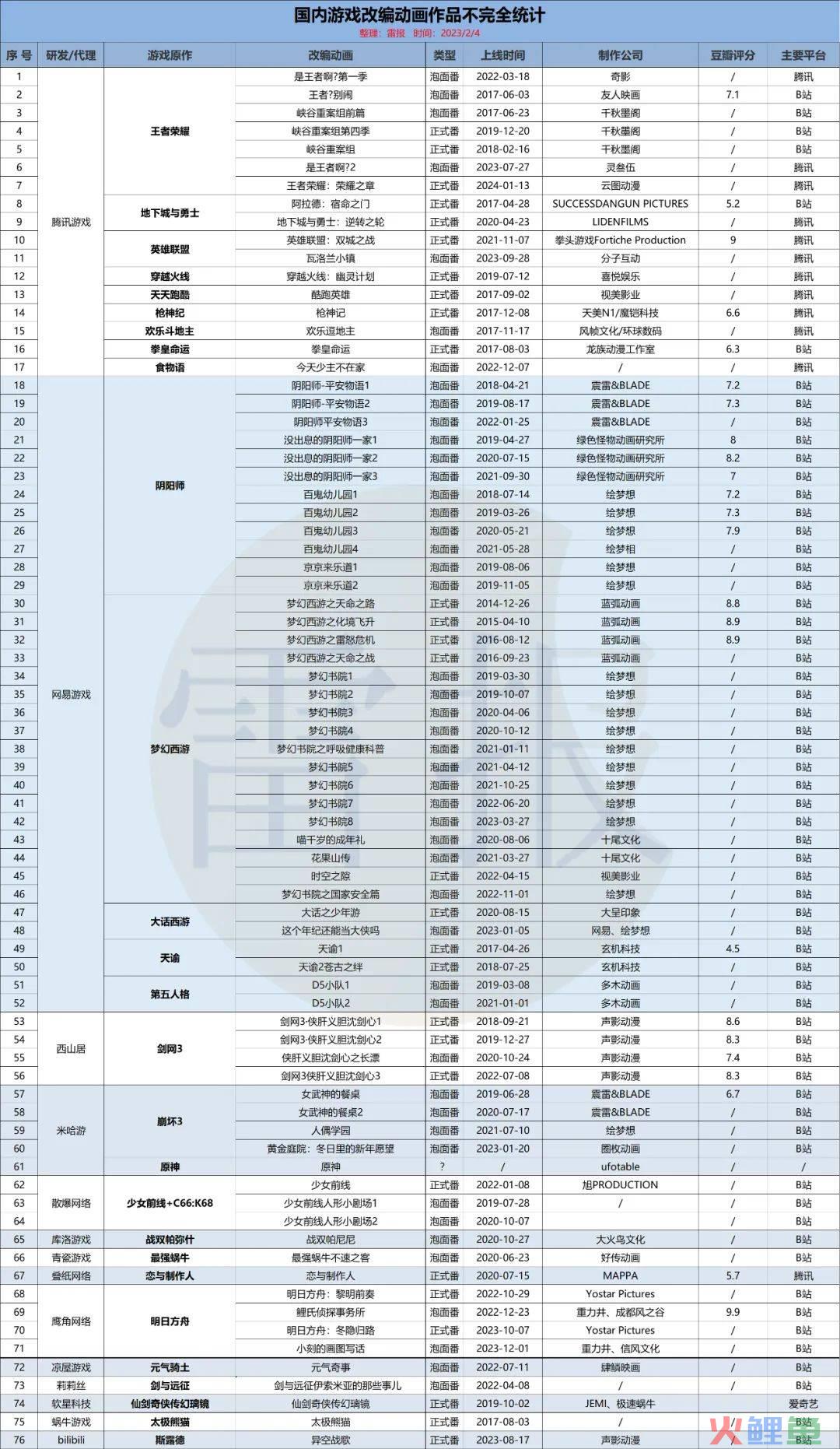 76部游戏改编动画，对IP变现的贡献却“微乎其微”？