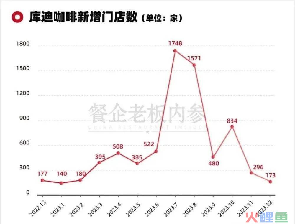 陆正耀“躺不平”，库迪咖啡“卷不动”