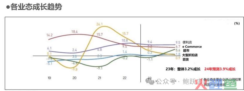2024年韩国零售各业态展望