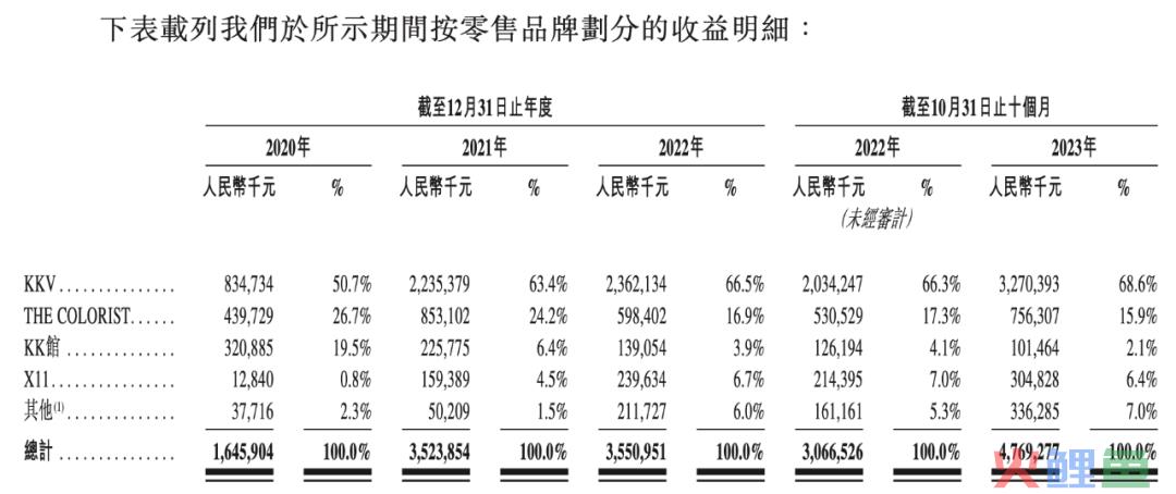 KK集团10个月收入47.69亿，赚了2.09亿，潮玩品牌“X11”10个月收入3个亿｜雷报