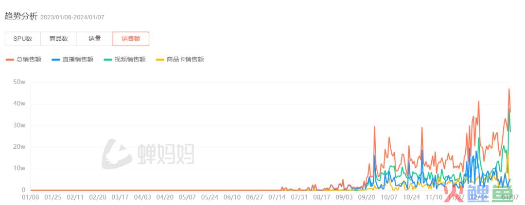 仅半年！如何靠达人营销，月GMV从0到近千万？