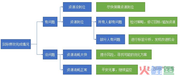做数据十年，第一次见这么棒的绩效分析模型