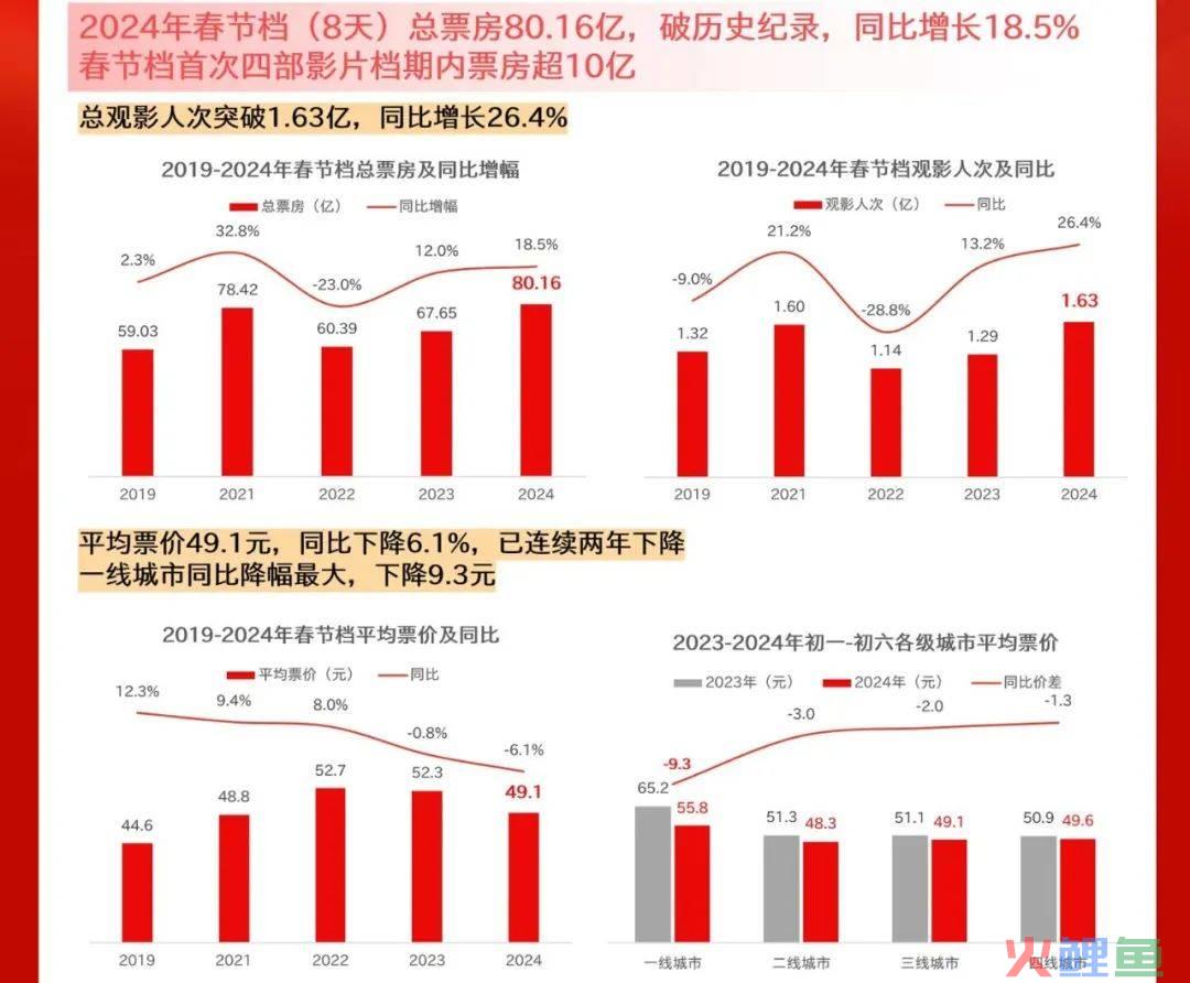 “史上最强”电影春节档，明年的对手是AI？