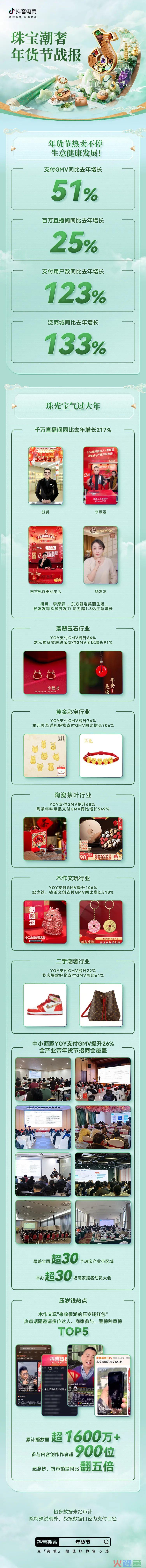 支付用户翻倍增长！珠宝潮奢行业在抖音电商喜迎龙年好生意