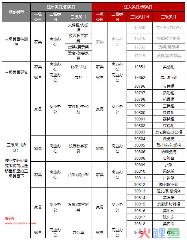 2022年2月京东家具部分类目调整及商品迁移公告