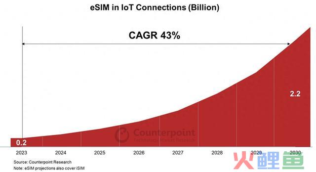 机构预估2030年超22亿个物联网连接使用eSIM 