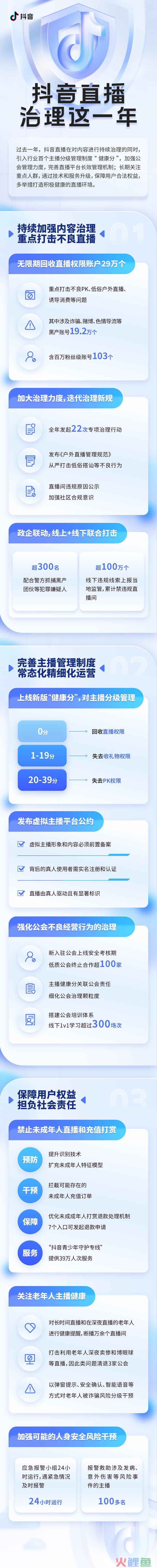 抖音直播治理2023盘点:无限期回收直播权限账号29万个,历年最严