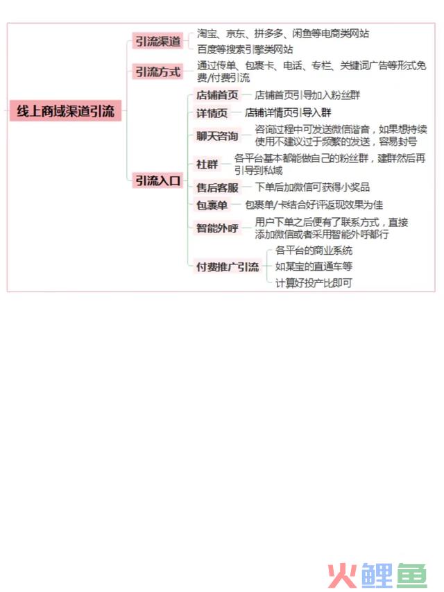 全网全渠道获客方式总结，倡议收藏！