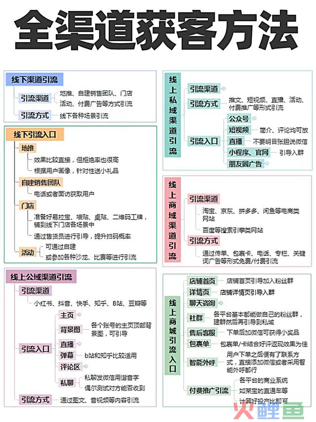 全网全渠道获客方法总结，建议收藏！ 