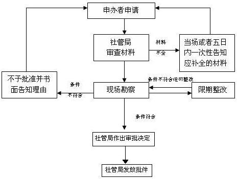 行政许可