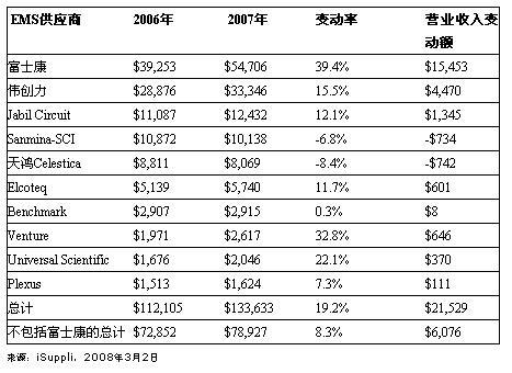 营业收入