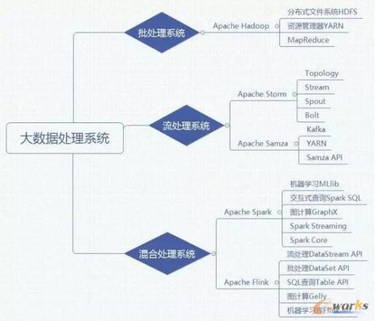 数据处理