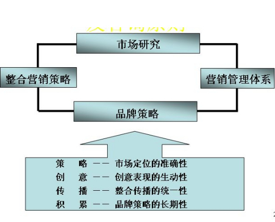 整合营销