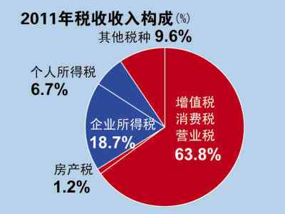 间接税