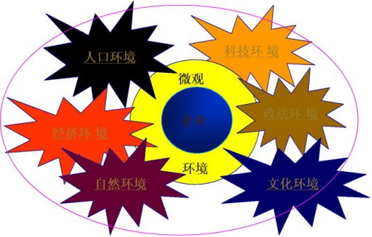 市场环境
