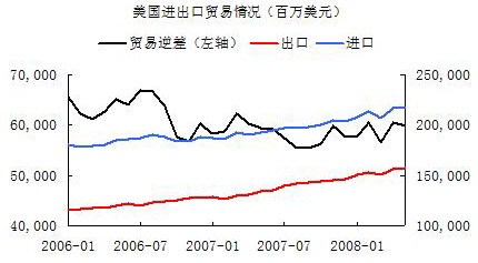 逆差