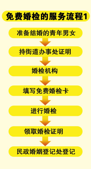 婚检