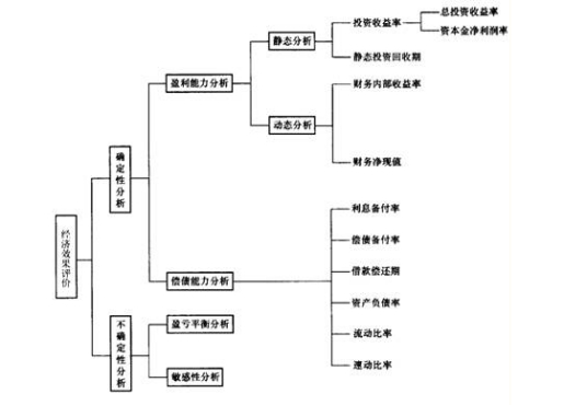 经济评价