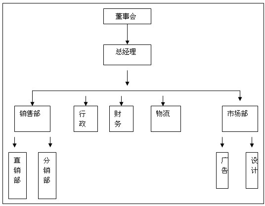 市场部