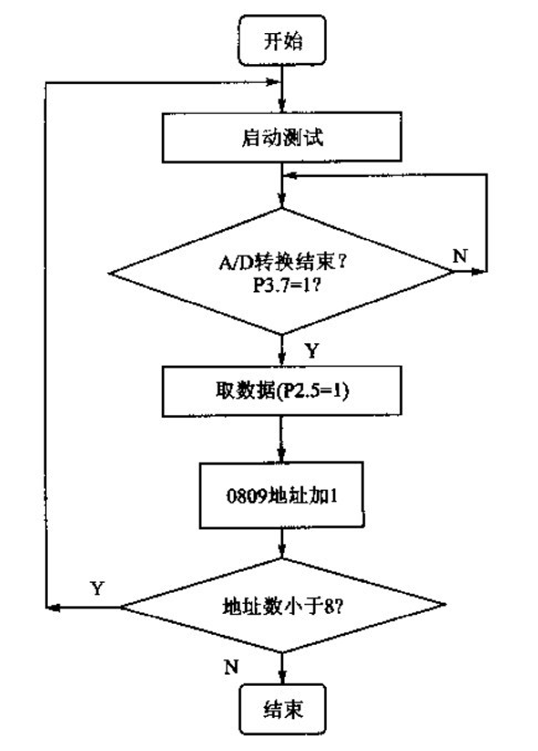 初始化