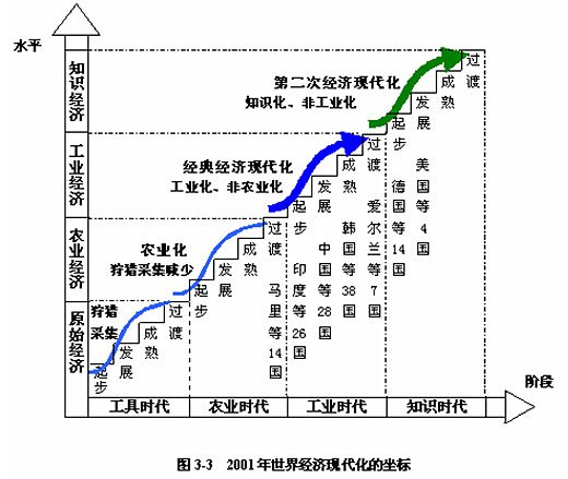 世界经济