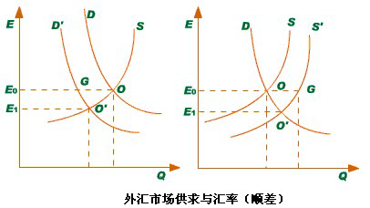 汇率变动